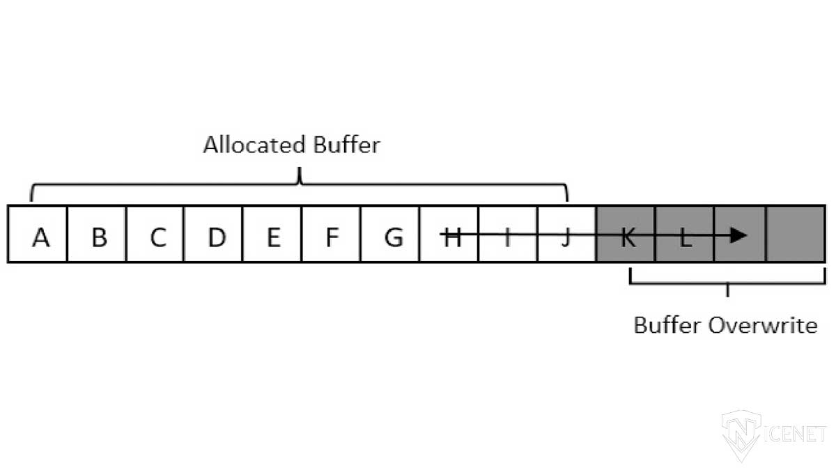 حملات Buffer Overflow چیست