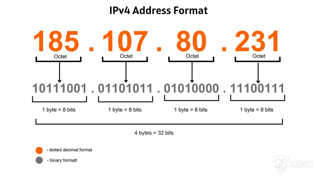 IPV4 چیست